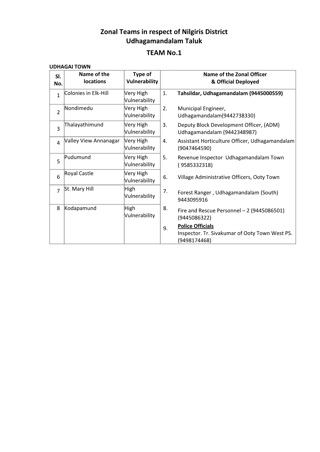 Zonal Teams in Respect of Nilgiris District Udhagamandalam Taluk