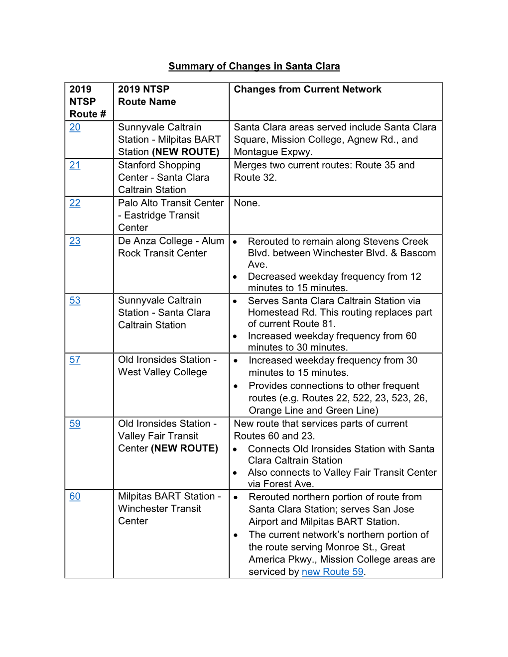 Summary of Changes in Santa Clara 2019 NTSP Route # 2019 NTSP