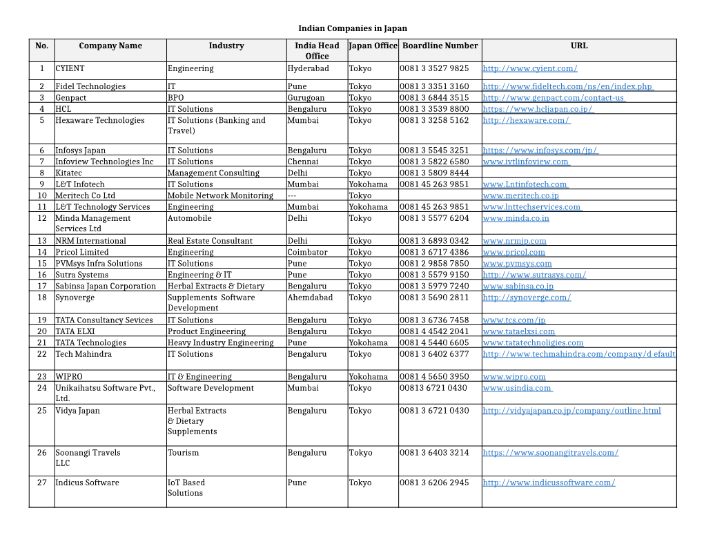 Indian Companies in Japan No