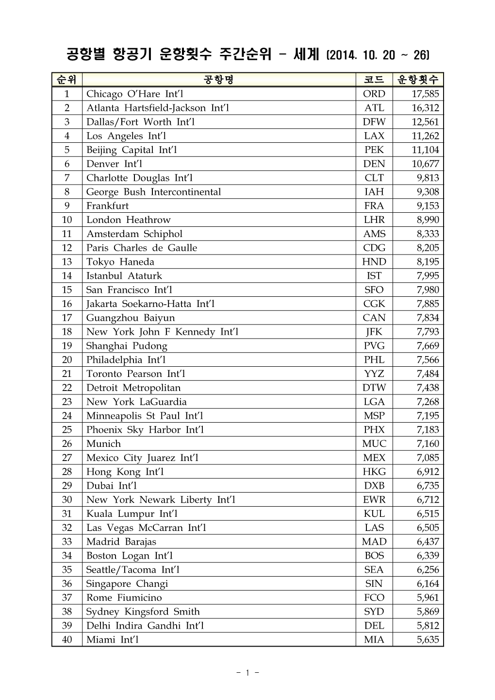 공항별 항공기 운항횟수 주간순위 와꾸(9.22-9.28).Hwp