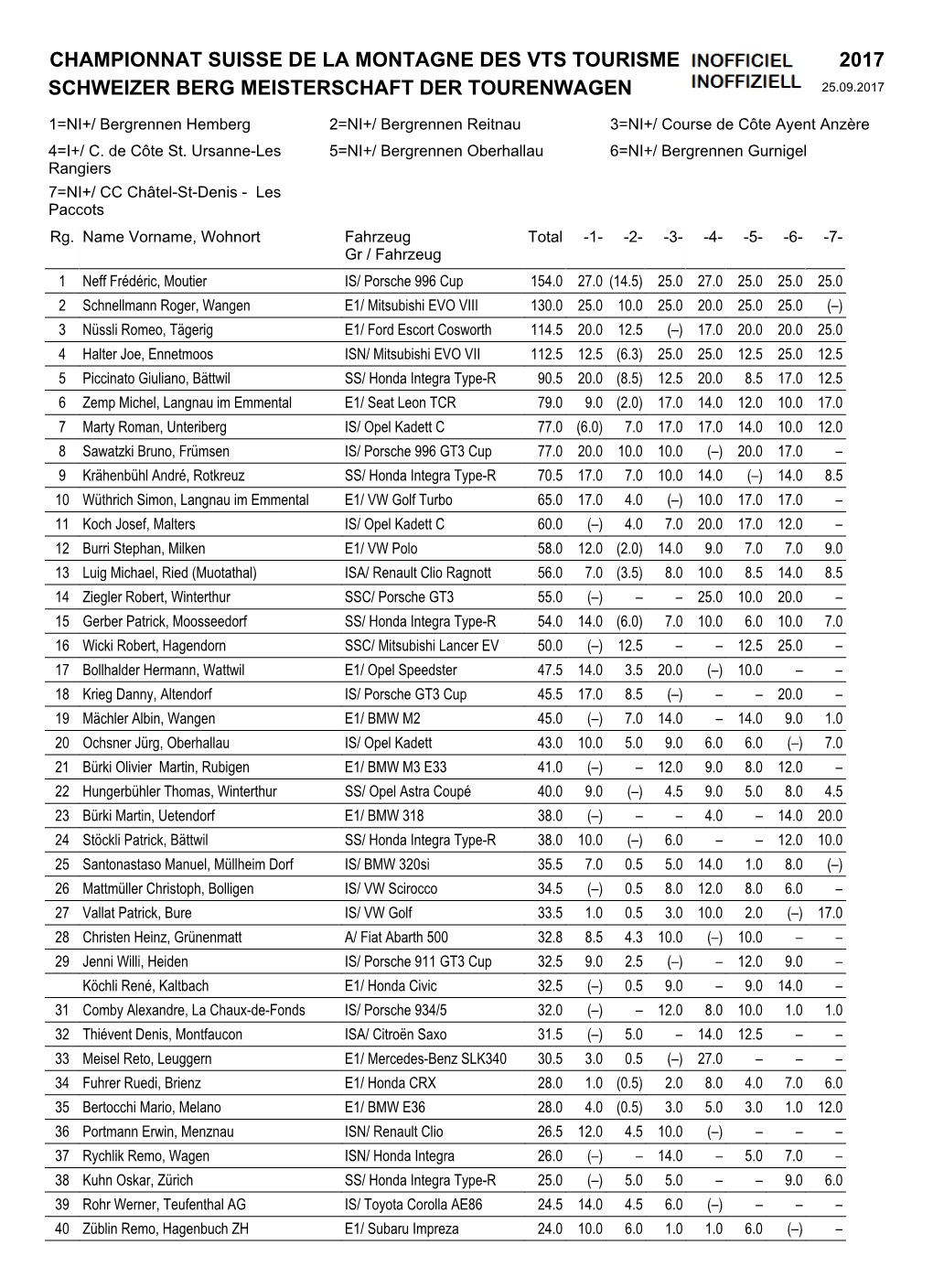 Championnat Suisse De La Montagne Des Vts Tourisme 2017 Schweizer Berg Meisterschaft Der Tourenwagen 25.09.2017