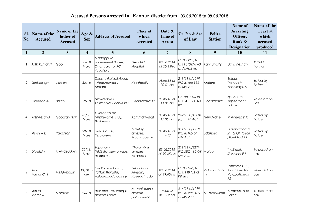 Accused Persons Arrested in Kannur District from 03.06.2018 to 09.06.2018