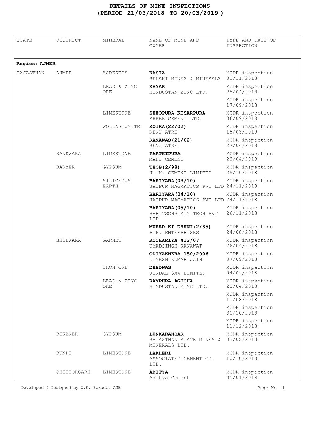 Details of Mine Inspections (Period 21/03/2018 to 20/03/2019 )