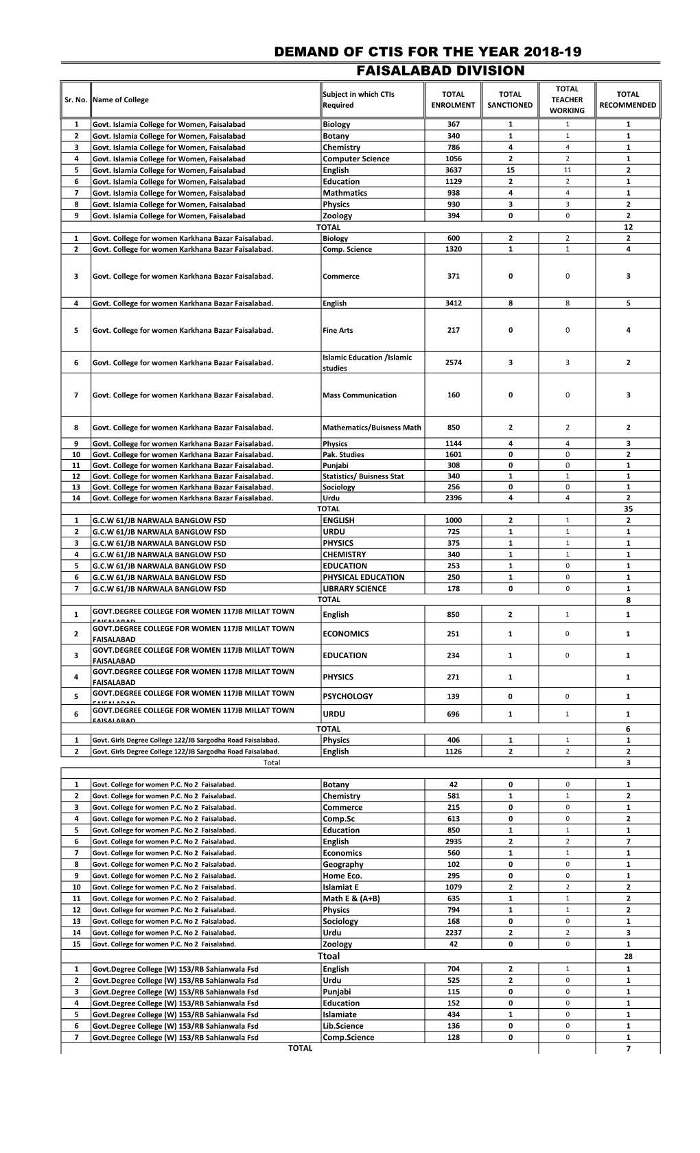 Faisalabad Division Demand of Ctis for the Year 2018-19