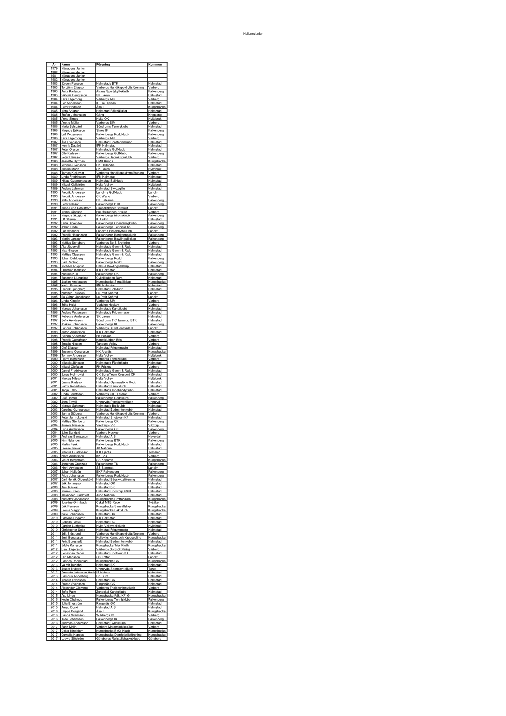 Hallandsjunior År Namn Förening Kommun 1979 Månadens Junior