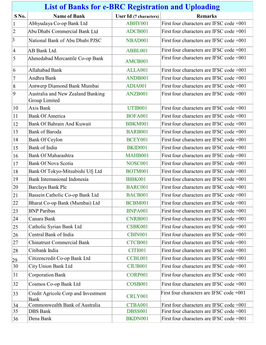 List of Bank Names