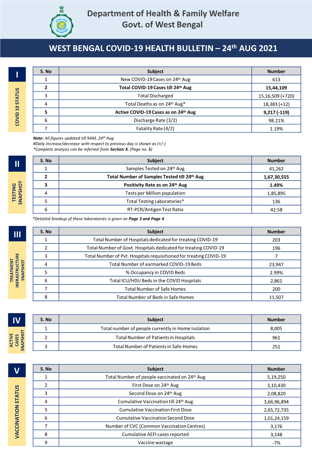 WEST BENGAL COVID-19 HEALTH BULLETIN – 24Th AUG 2021