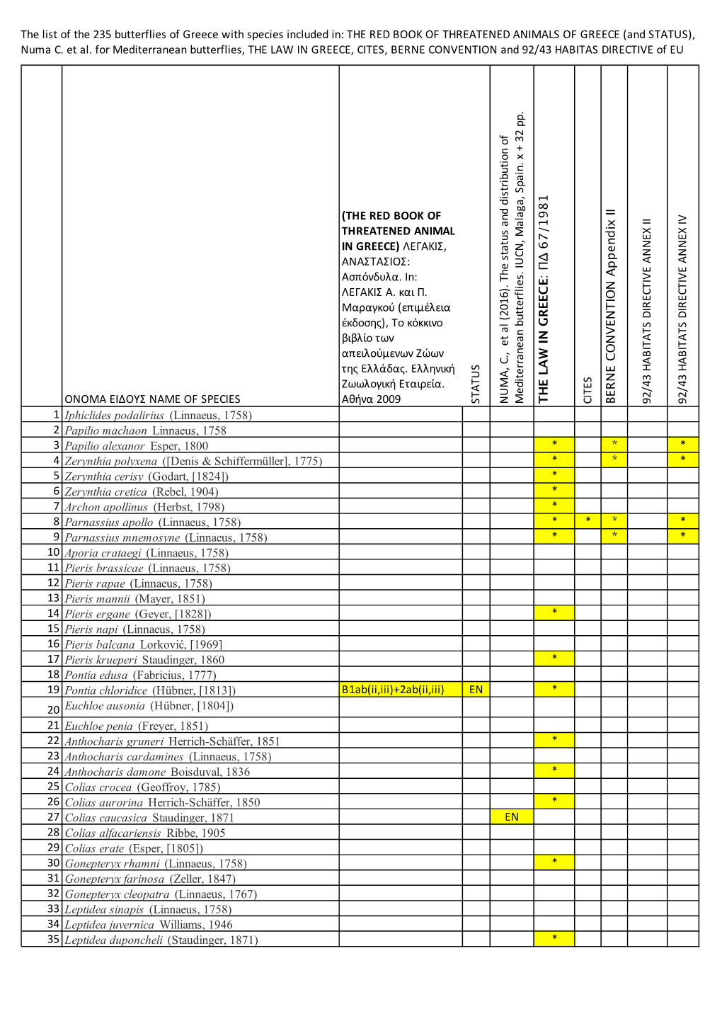 The List of the 235 Butterflies of Greece with Species Included In: the RED BOOK of THREATENED ANIMALS of GREECE (And STATUS), Numa C