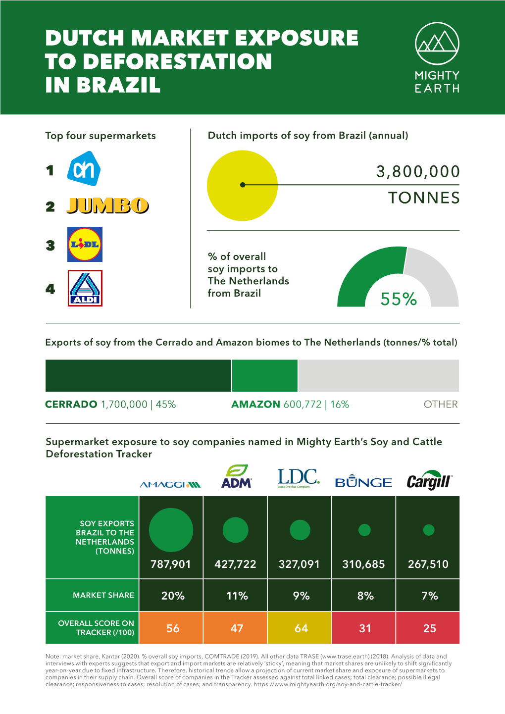 Dutch Market Exposure to Deforestation in Brazil