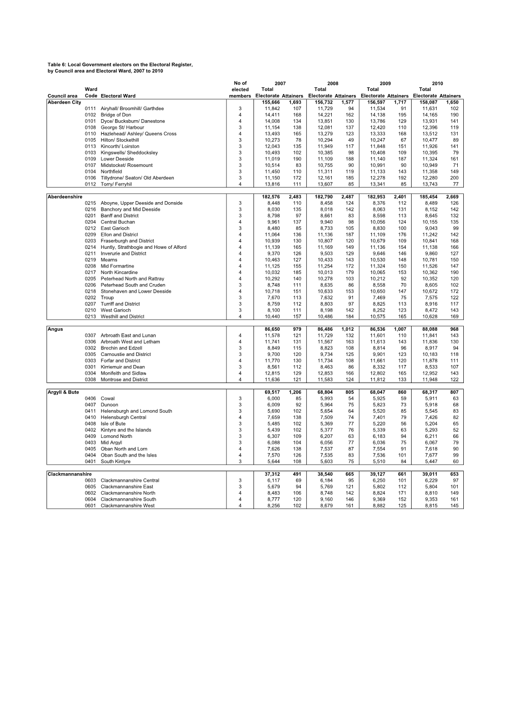 Local Government Electors on the Electoral Register, by Council Area and Electoral Ward, 2007 to 2010