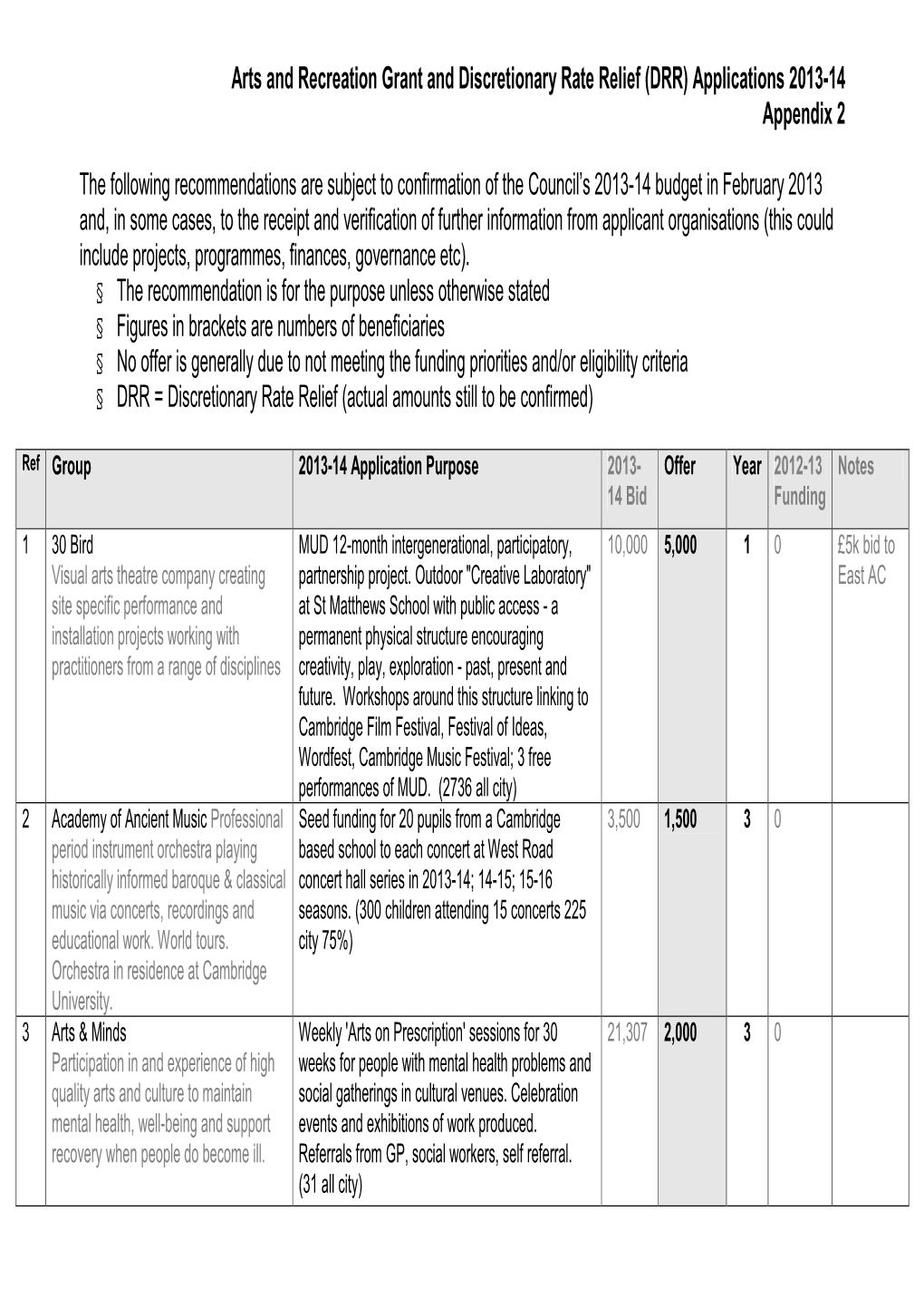 Arts and Recreation Grant and Discretionary Rate Relief (DRR) Applications 2013-14 Appendix 2