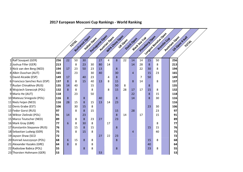 2017 European Mosconi Cup Rankings - World Ranking