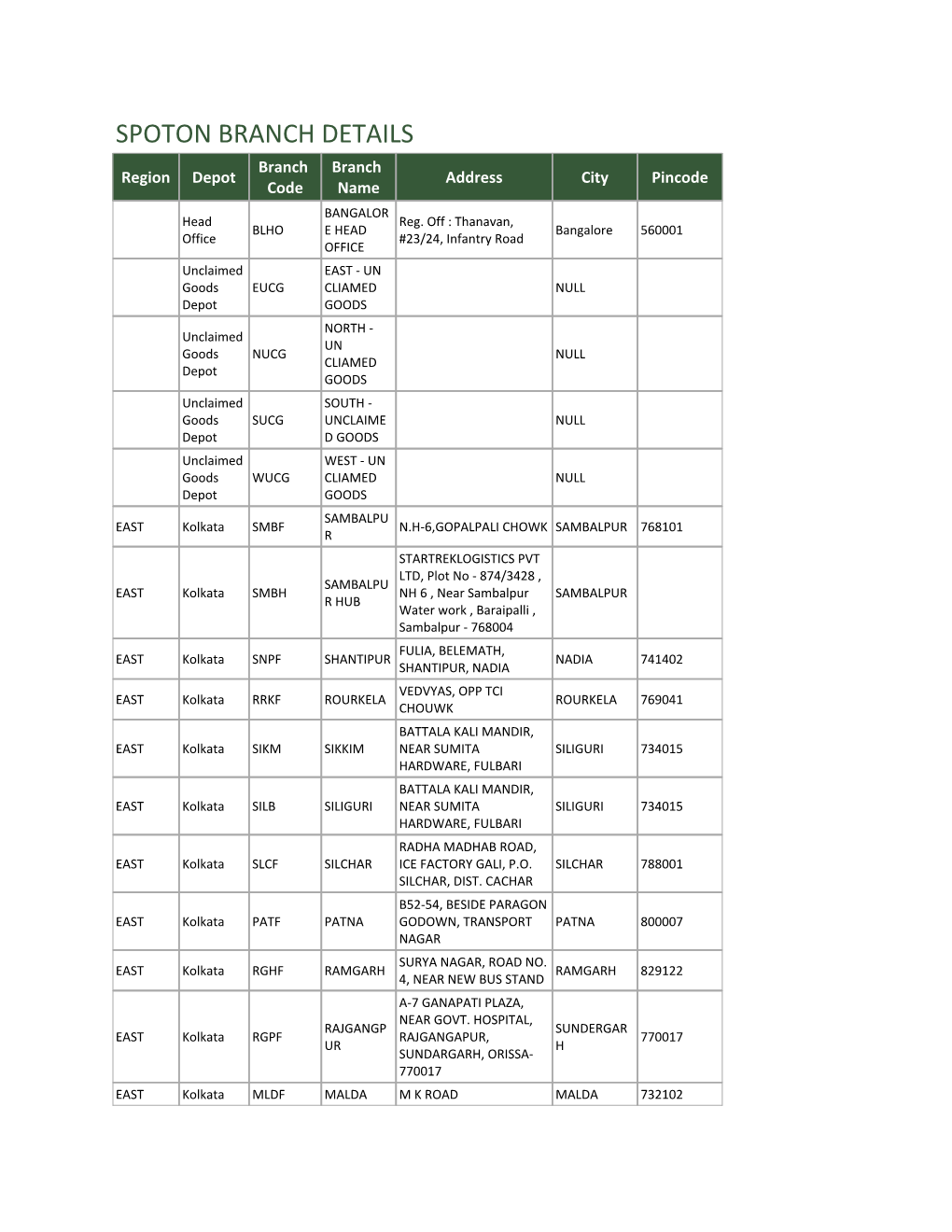 SPOTON BRANCH DETAILS Branch Branch Region Depot Address City Pincode Code Name BANGALOR Head Reg