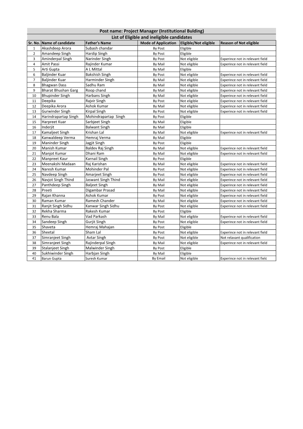 Revised Total List 17102018