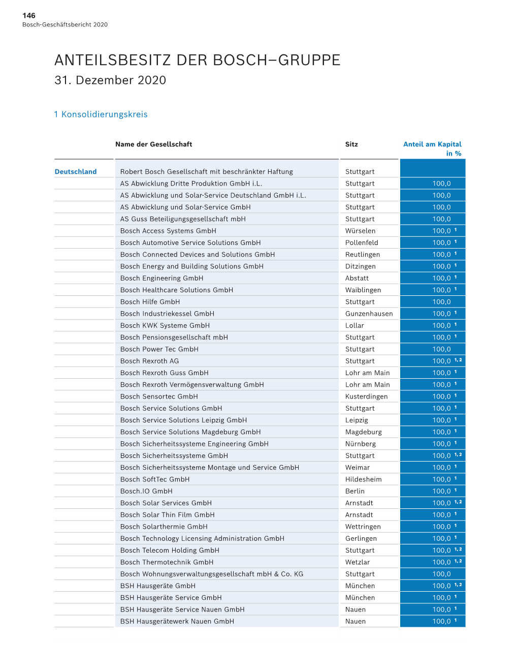 Bosch-Geschäftsbericht 2020