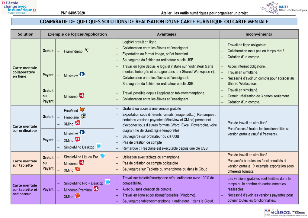 Comparatif De Quelques Solutions De Realisation D'une Carte Euristique Ou