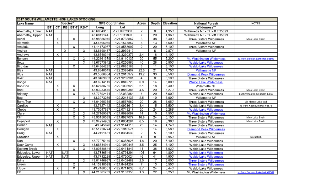 Lake Name Acres Depth Elevation National Forest/ BT CT RB BT-T RB