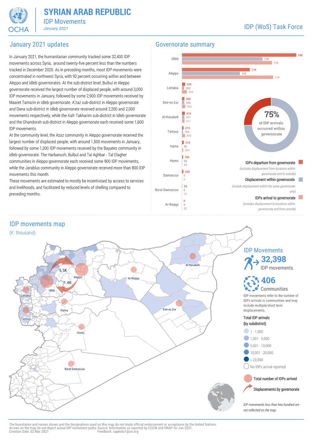 SYRIAN ARAB REPUBLIC IDP Movements January 2021 IDP (Wos) Task Force