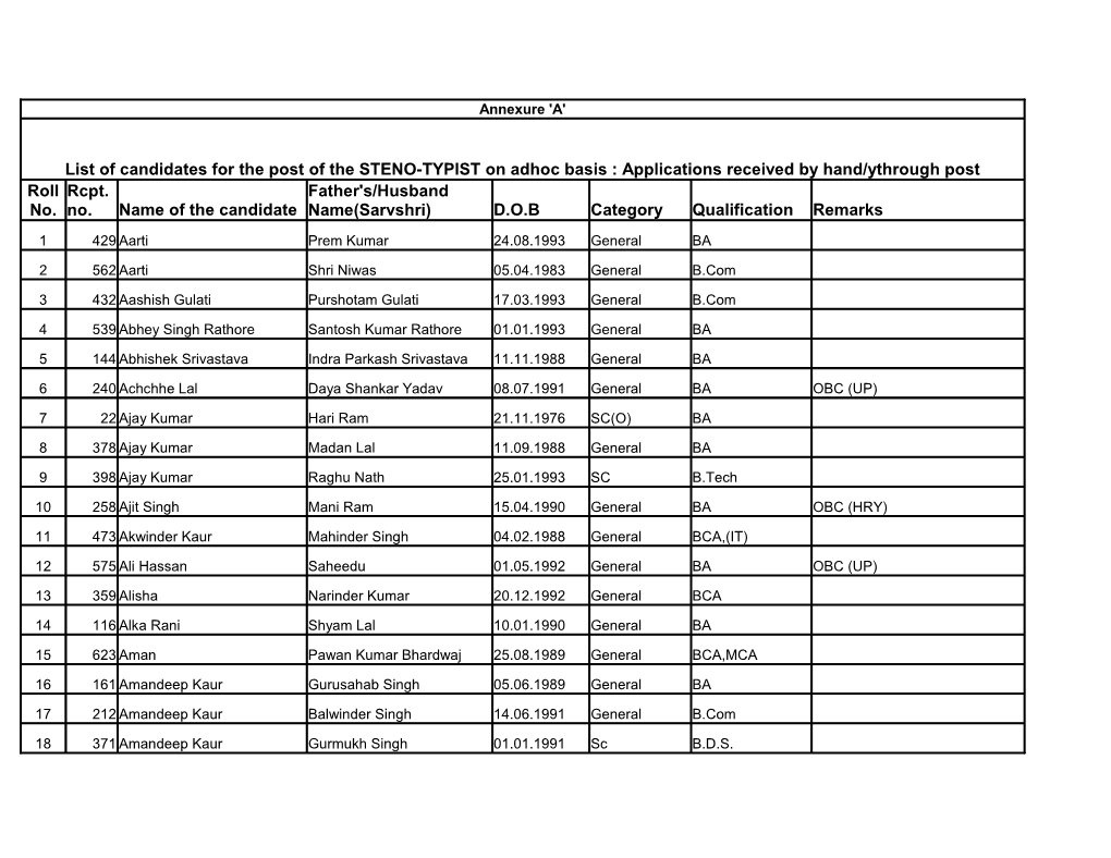 Name of the Candidate DOB Category Qualification Remarks List of Candidates for the Post of the STENO-TYPIST on Adhoc Basis