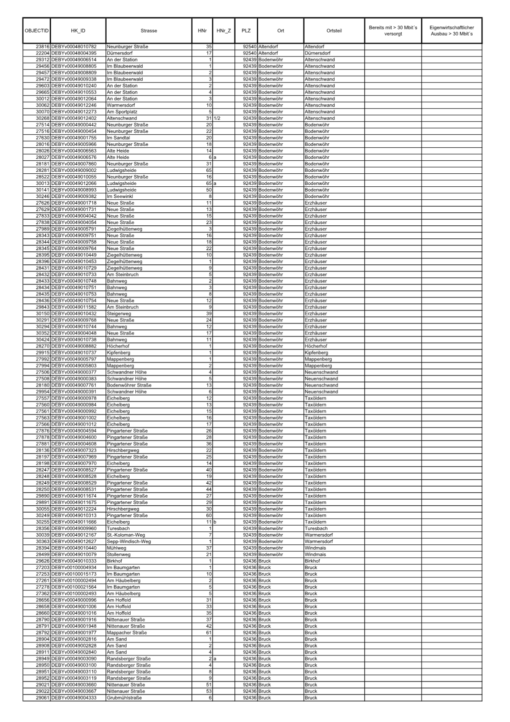 OBJECTID HK ID Strasse Hnr Hnr Z PLZ Ort Ortsteil Bereits Mit > 30 Mbit´S Versorgt Eigenwirtschaftlicher Ausbau > 30 Mbit