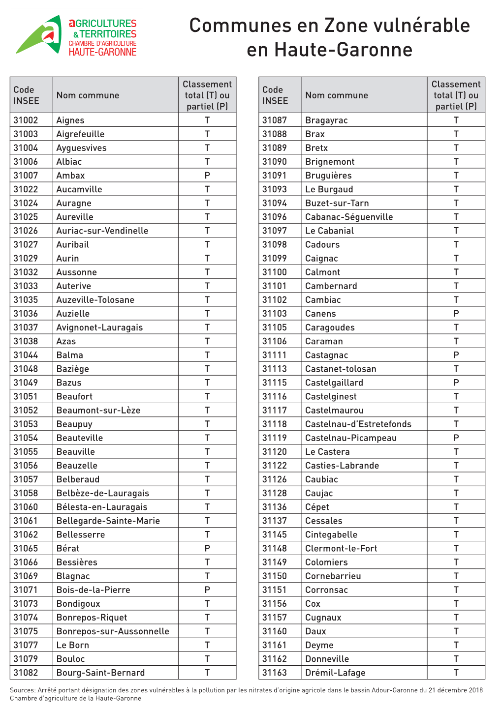 Communes En Zone Vulnérable En Haute-Garonne