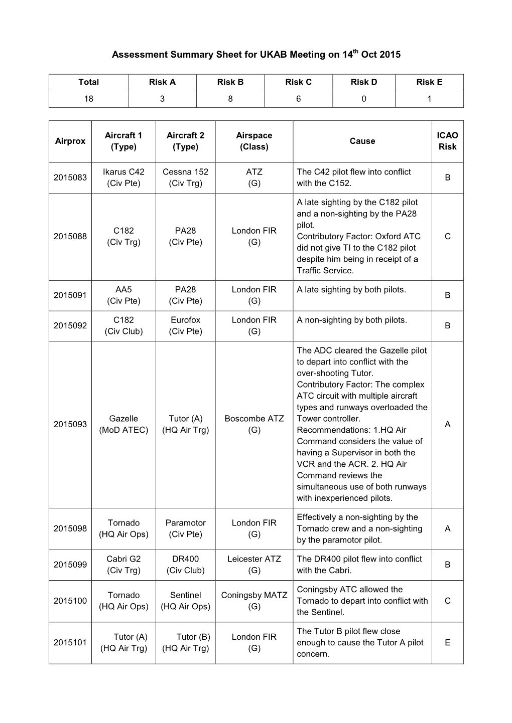 Assessment Summary Sheet for UKAB Meeting on 14Th Oct 2015