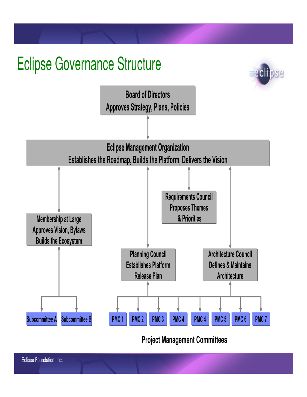 Eclipse Governance Structure