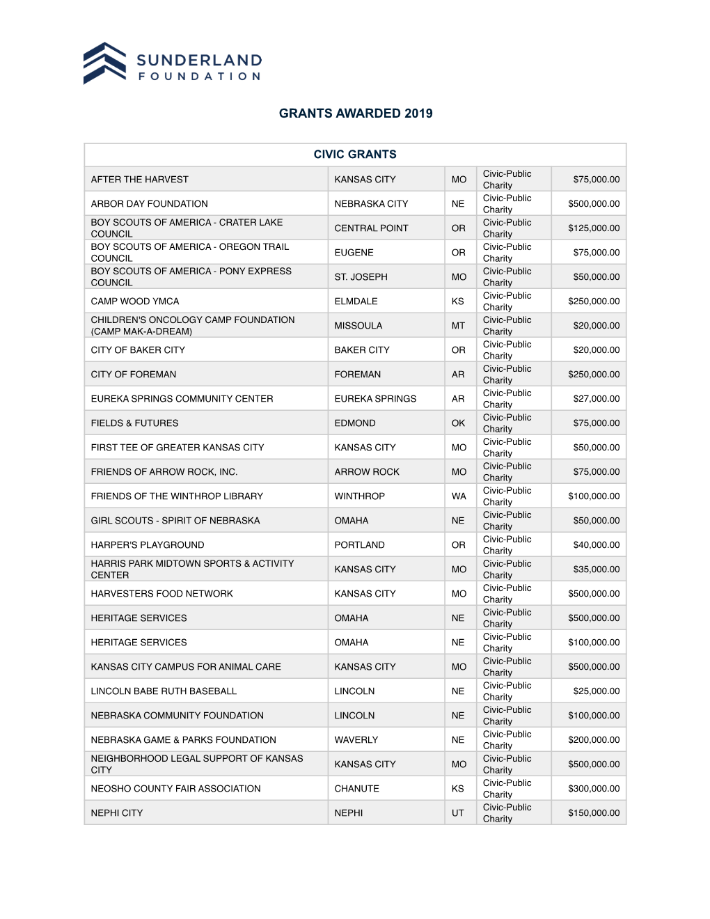 2019 Grants Awarded