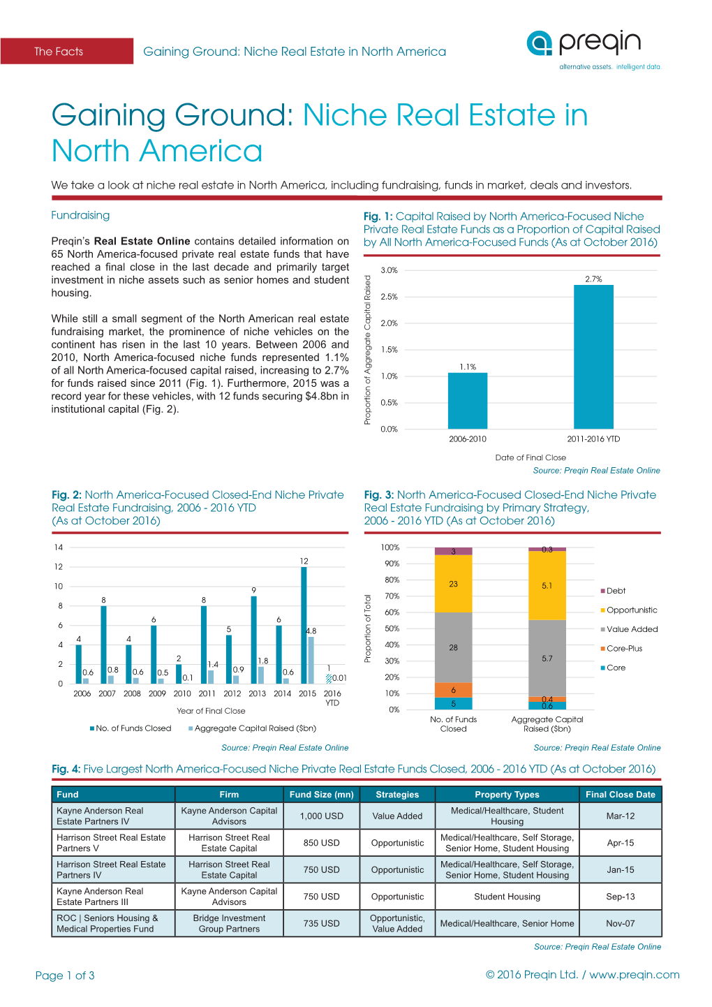 Niche Real Estate in North America Alternative Assets