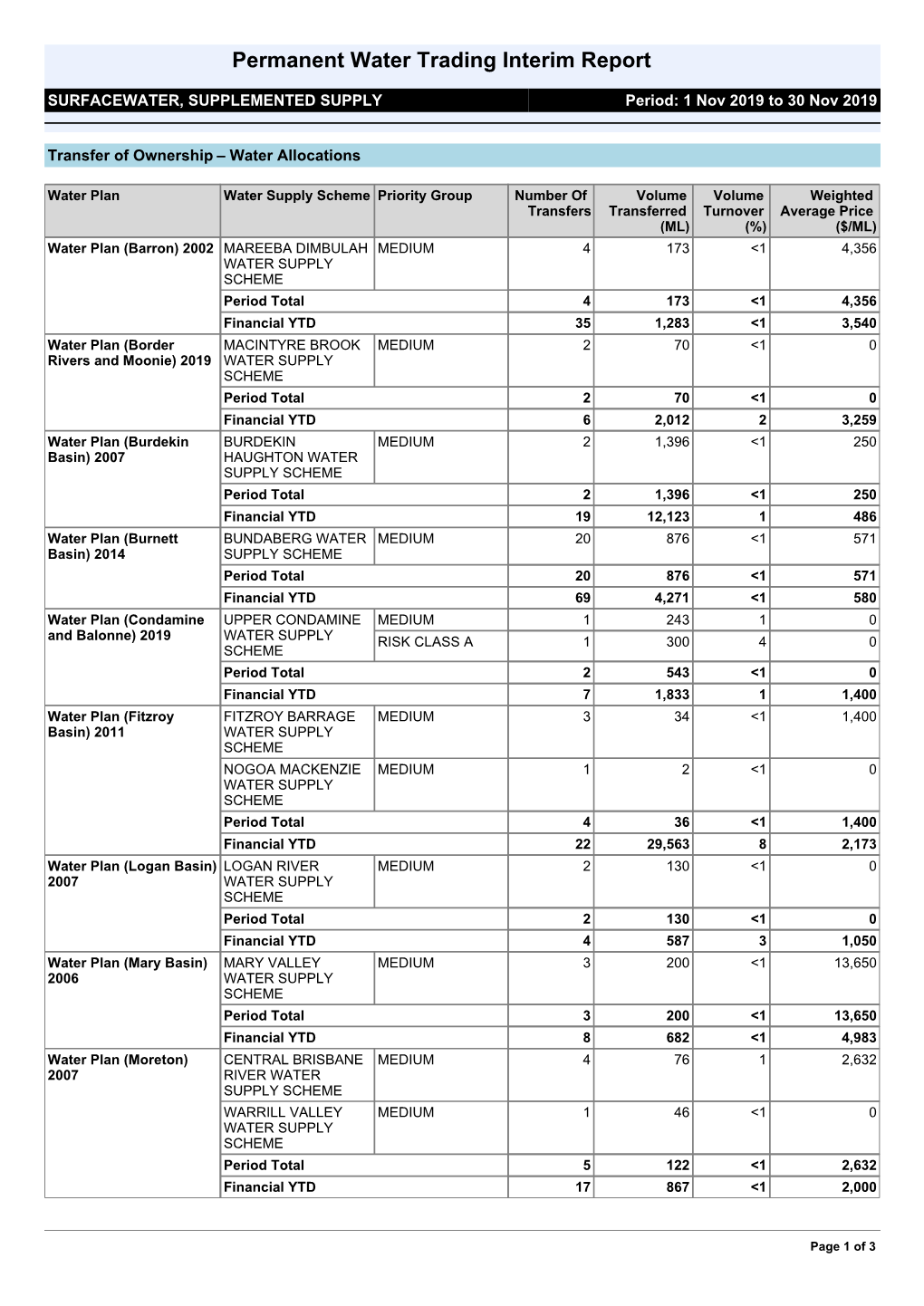 Permanent Water Trading Interim Report