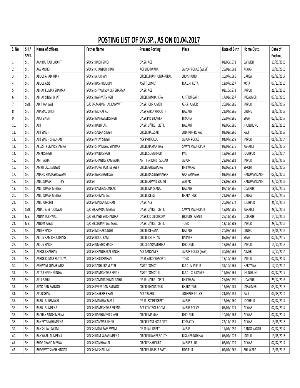 Posting List of Dy.Sp., As on 01.04.2017 S