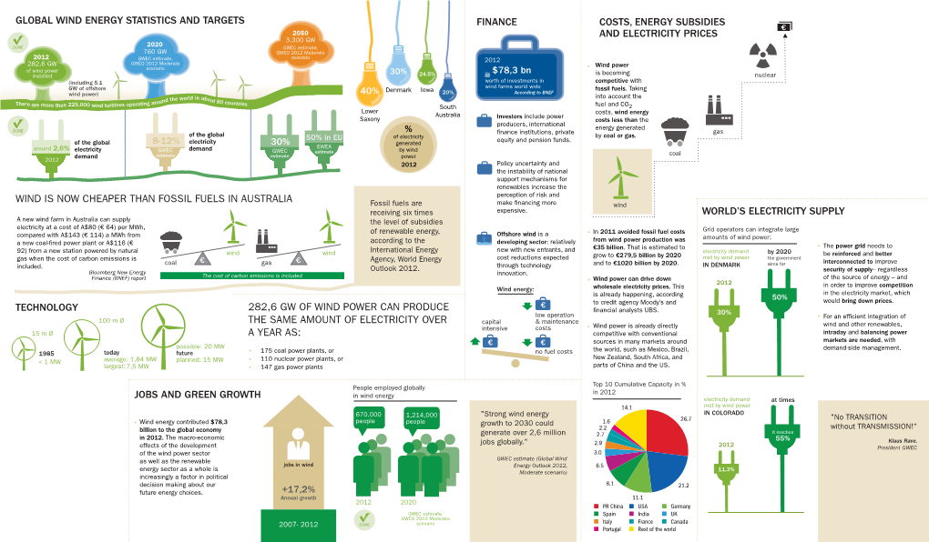 GLOBAL Wind Energy Statistics and Targets Wind IS Now Cheaper