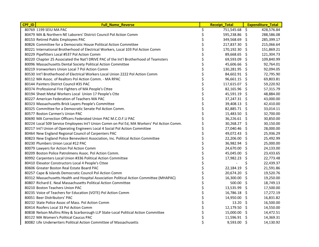 CPF ID Full Name Reverse Receipt Total Expenditure Total