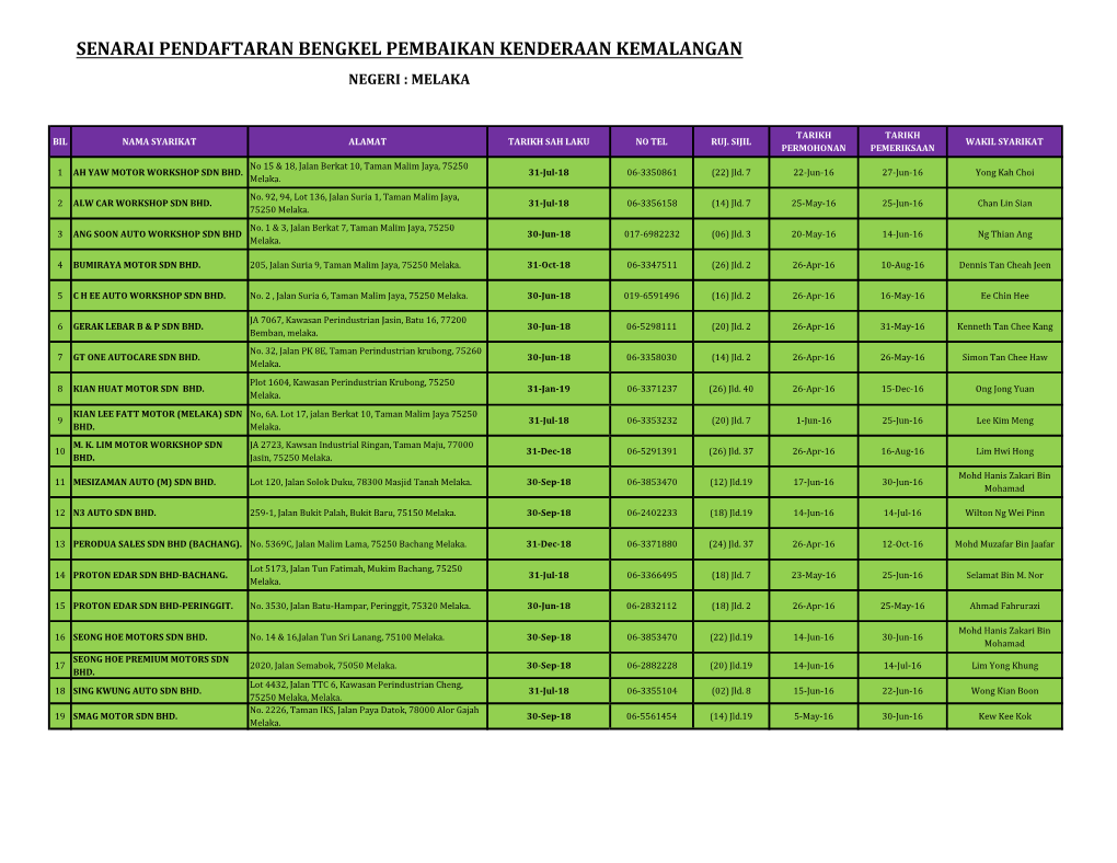 Senarai Pendaftaran Bengkel Pembaikan Kenderaan Kemalangan Negeri : Melaka