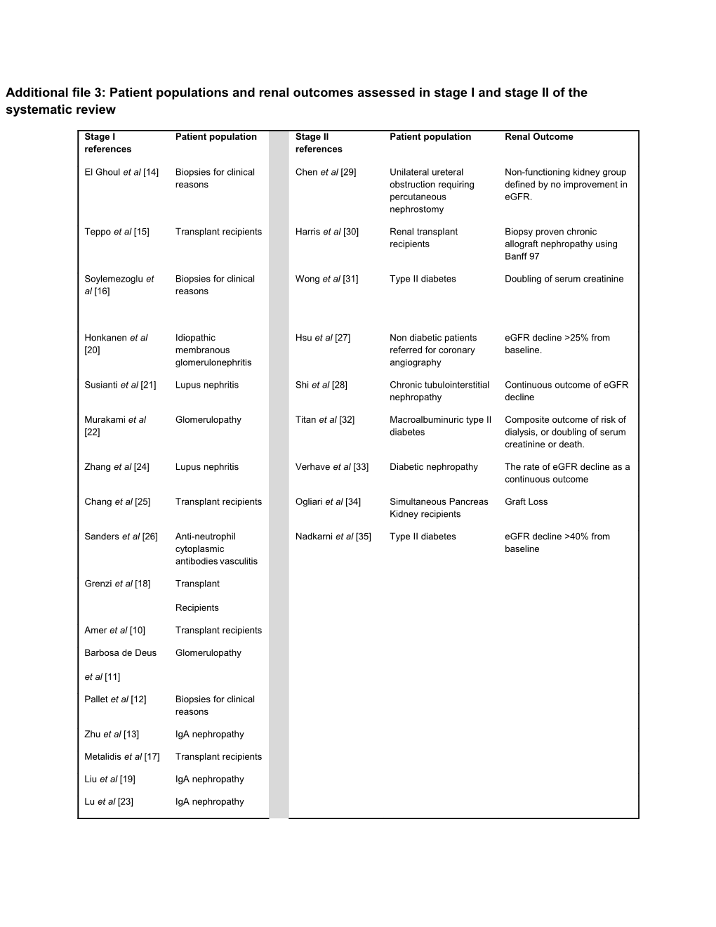 Additional File 3: Patient Populations and Renal Outcomes Assessed in Stage I and Stag