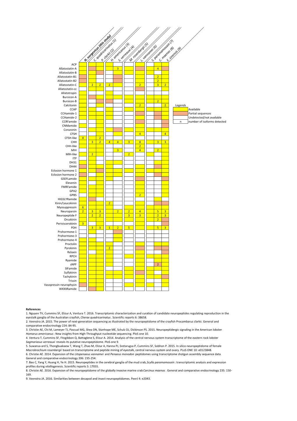 Neuropeptide Comparative Distribution.Xlsx