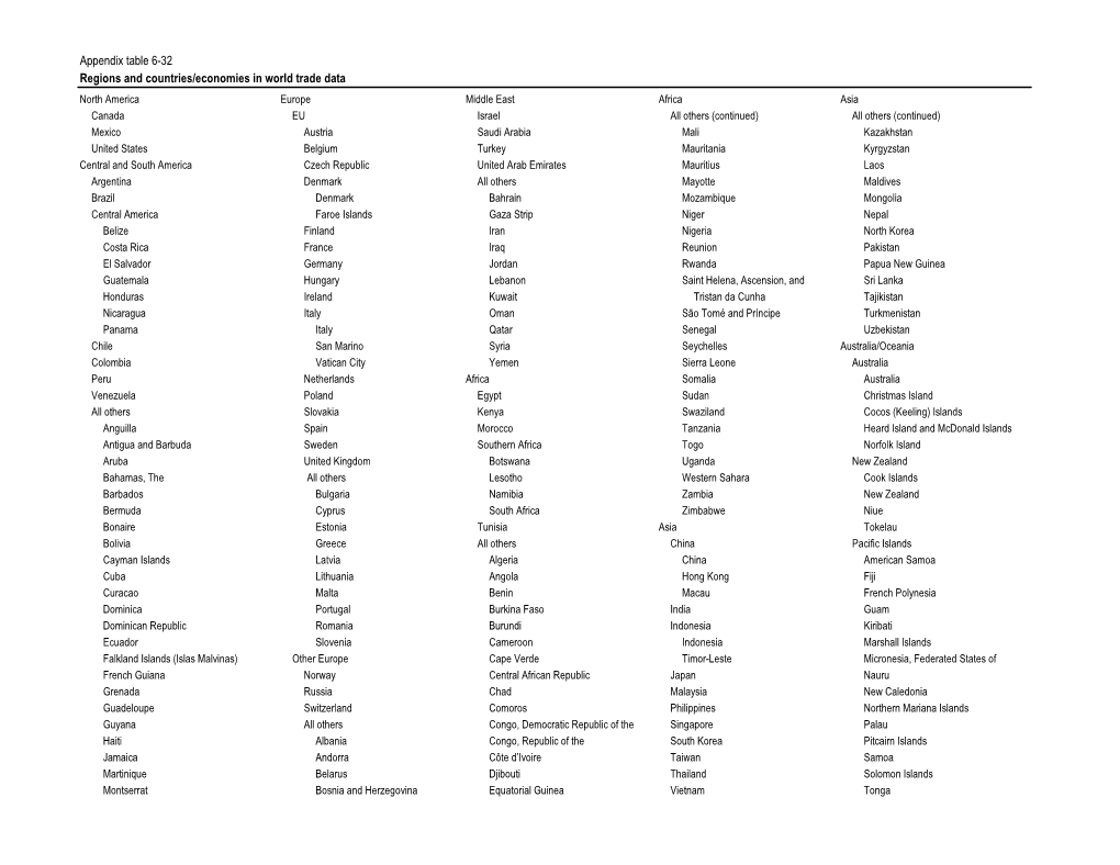 Appendix Table 6-32 Regions and Countries/Economies in World Trade Data