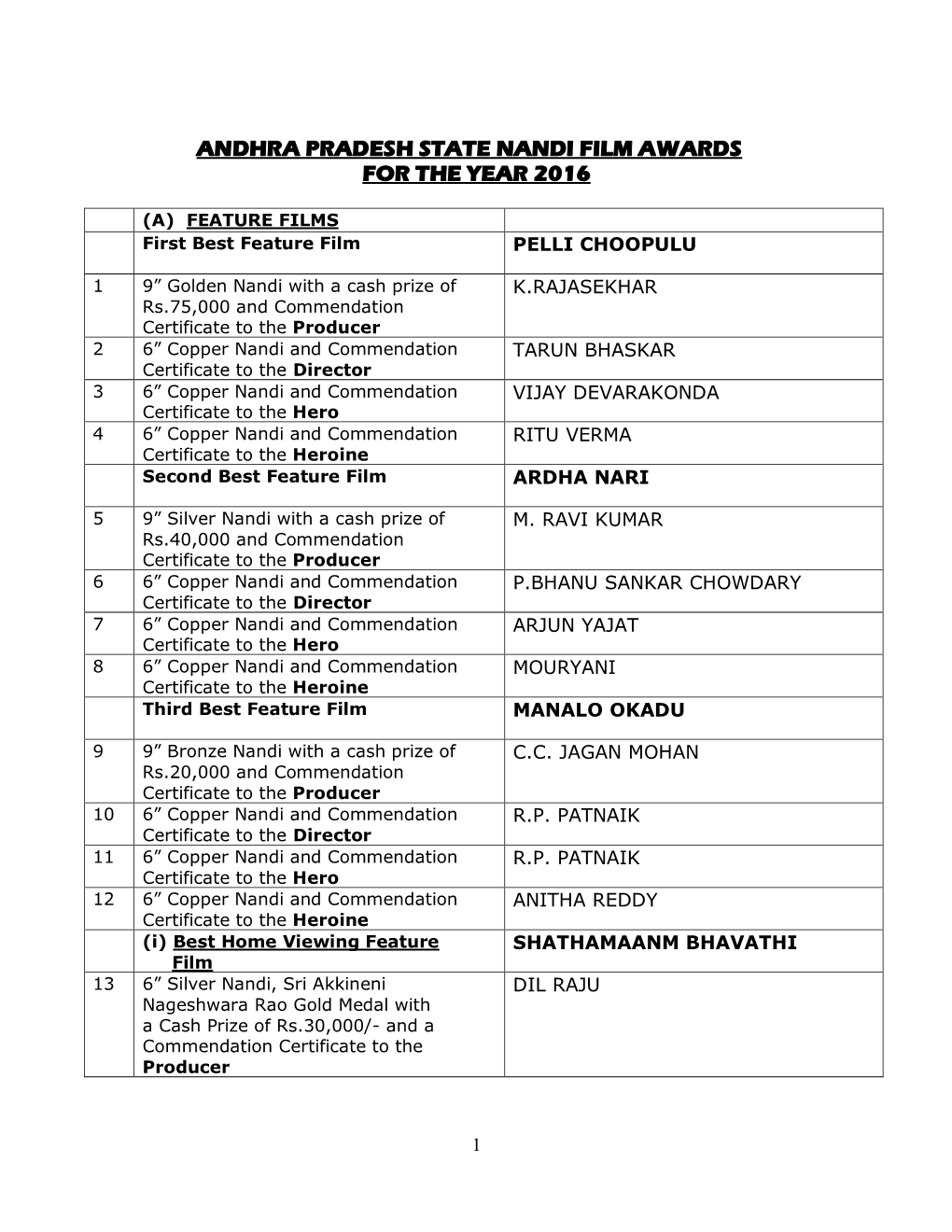 Andhra Pradesh State Nandi Film Awards for the Year 2016