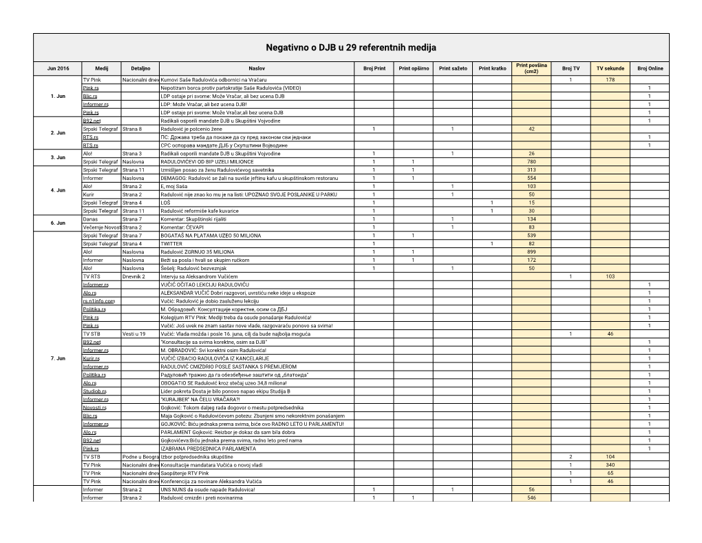 Negativno O DJB U 29 Referentnih Medija