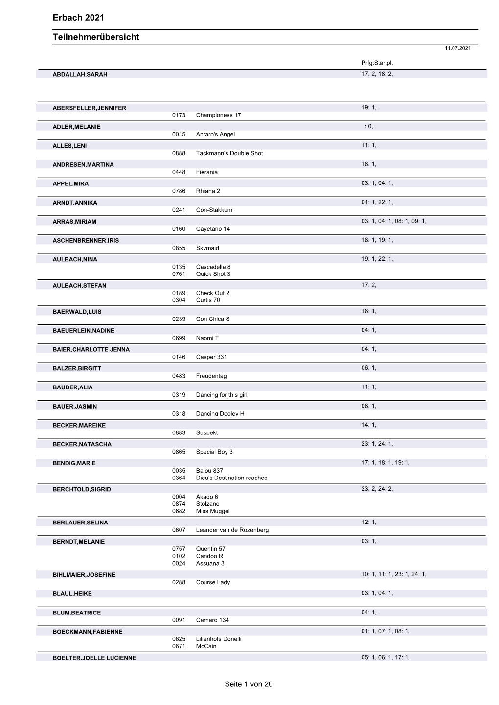 Teilnehmerliste Per 11.07.2021