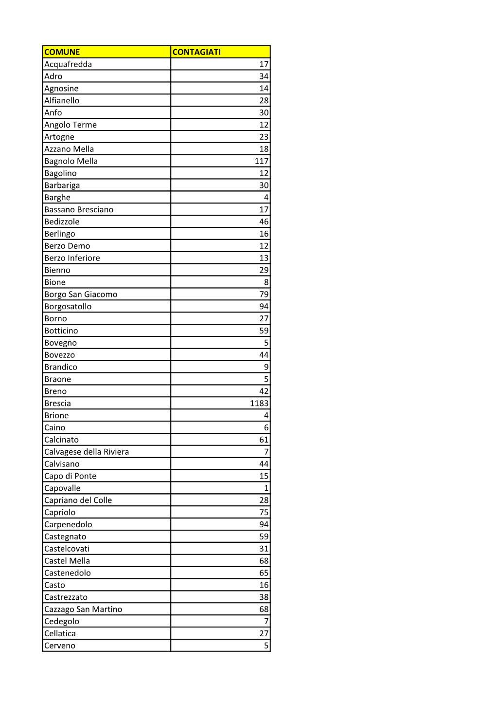 COMUNE CONTAGIATI Acquafredda 17 Adro 34 Agnosine 14 Alfianello