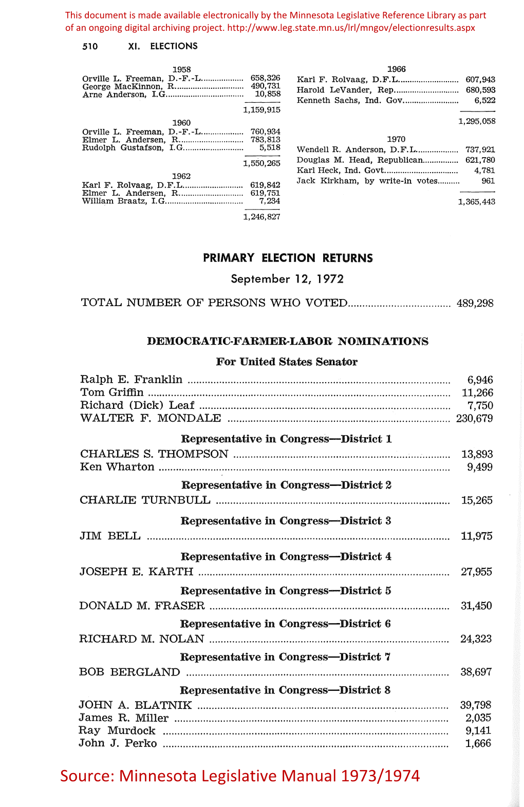 Minnesota Legislative Manual 1973/1974 1972 PRIMARY Election 511