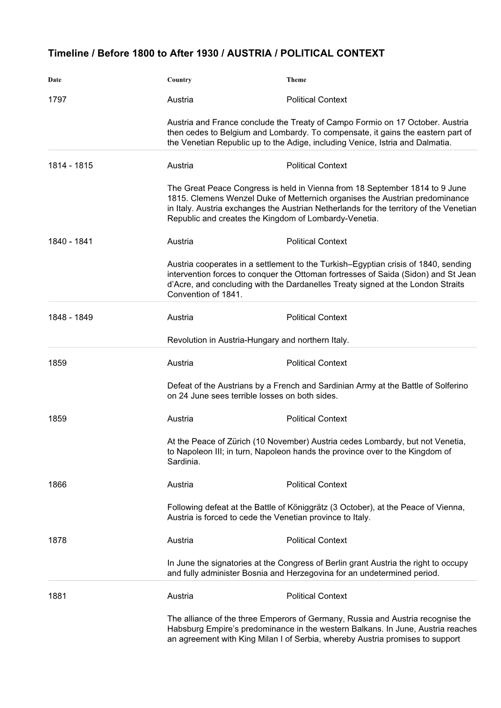 Timeline / Before 1800 to After 1930 / AUSTRIA / POLITICAL CONTEXT