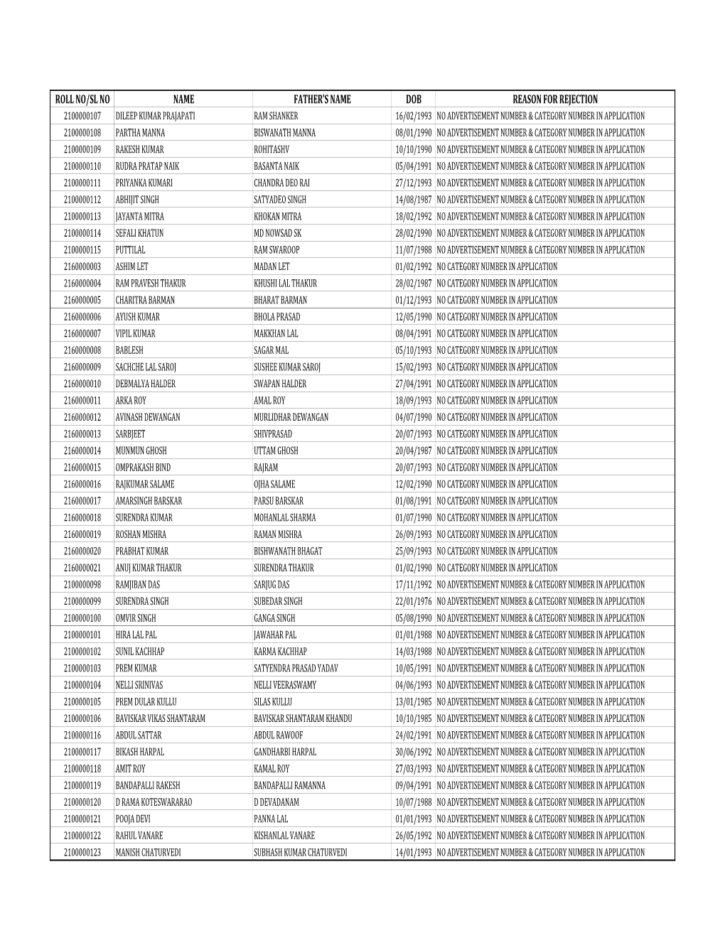 Roll No/Sl No Name Father's Name Dob Reason