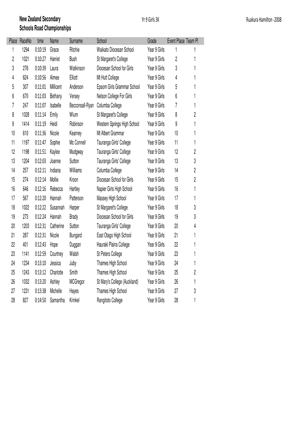 New Zealand Secondary Schools Road Championships Yr