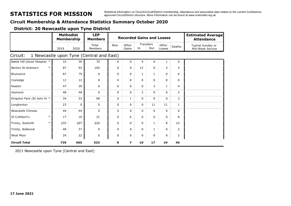 STATISTICS for MISSION Approved Circuit/District Structure