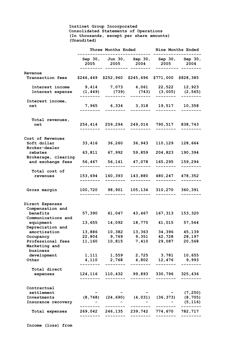 Instinet Group Incorporated Consolidated Statements of Operations (In Thousands, Except Per Share Amounts) (Unaudited)