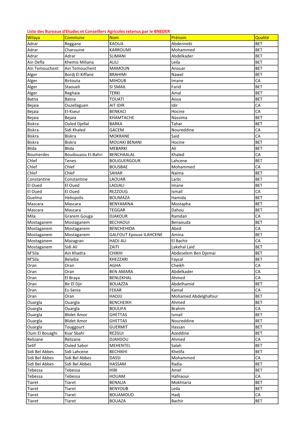 Liste Des Bureaux D'etudes Et Conseillers Agricoles Retenus Par Le