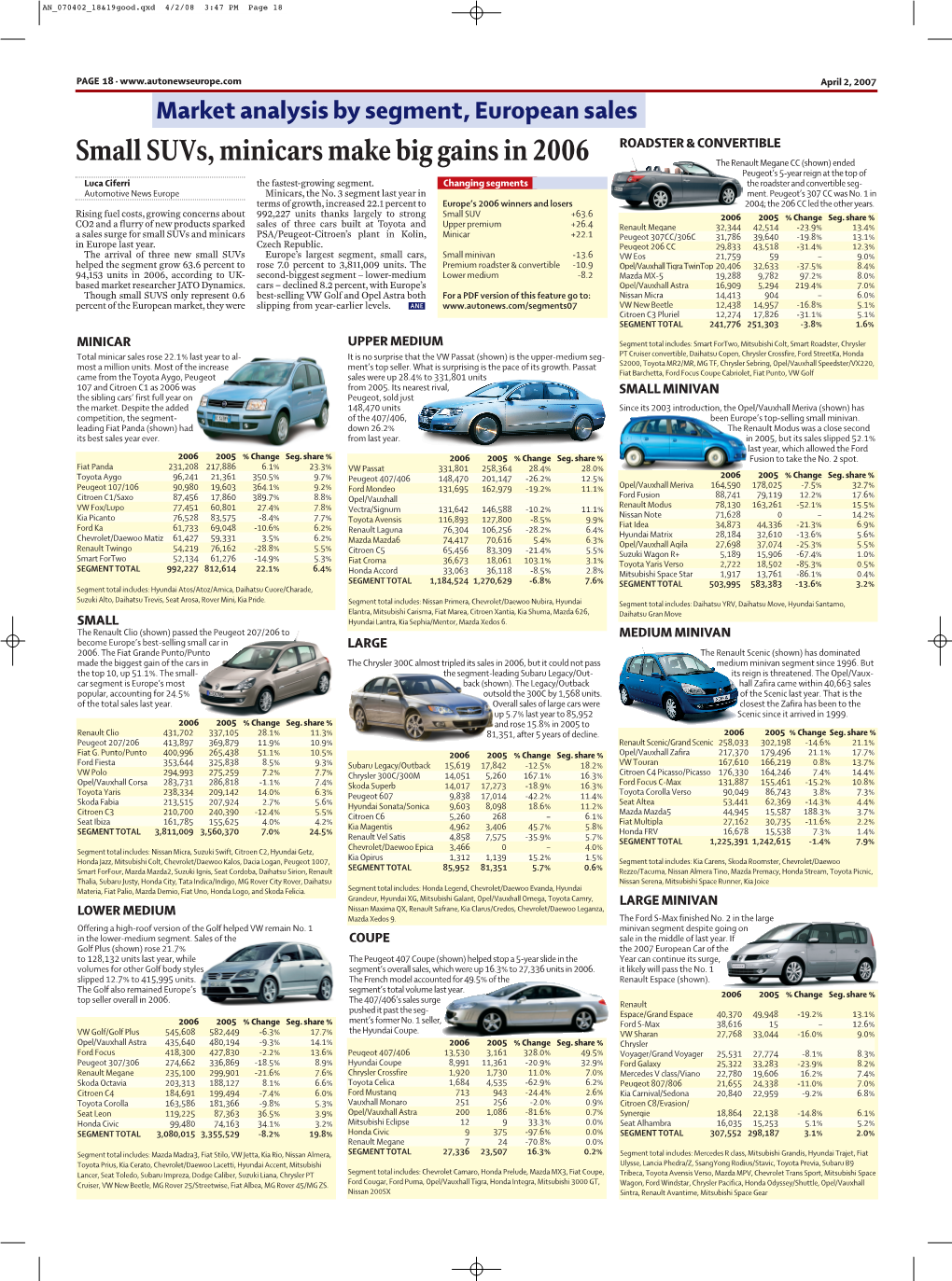 Small Suvs, Minicars Make Big Gains in 2006 the Renault Megane CC (Shown) Ended Peugeot’S 5-Year Reign at the Top of Luca Ciferri the Fastest-Growing Segment