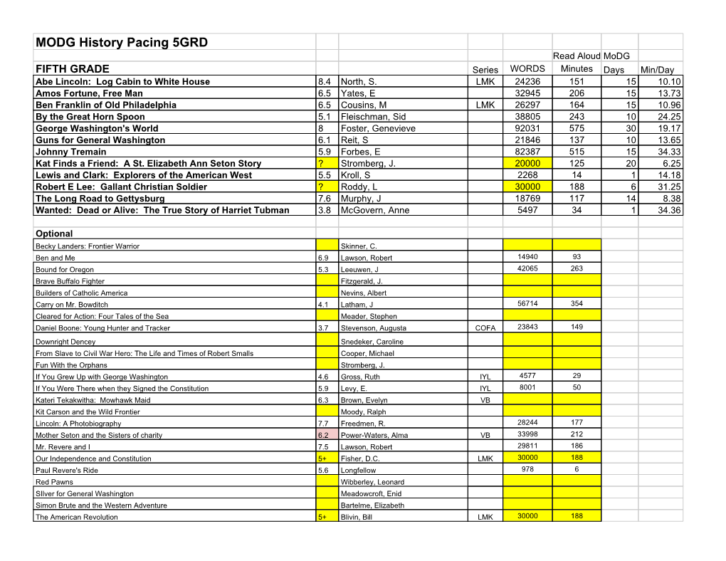 MODG History Pacing 5GRD Read Aloud Modg FIFTH GRADE Series WORDS Minutes Days Min/Day Abe Lincoln: Log Cabin to White House 8.4 North, S